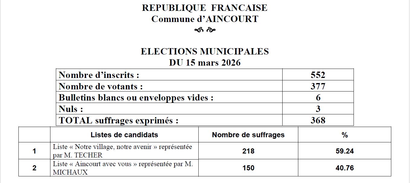 Résultats